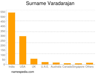 Surname Varadarajan