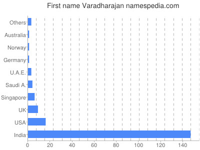 prenom Varadharajan