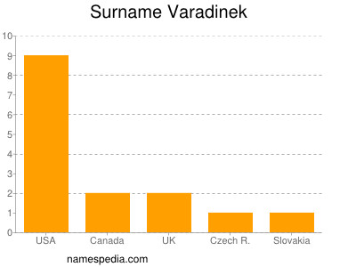Surname Varadinek