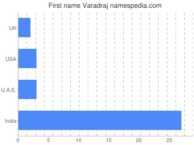 Given name Varadraj