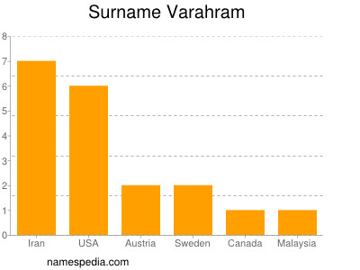 Surname Varahram