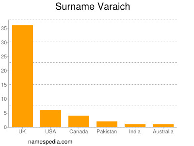 Surname Varaich