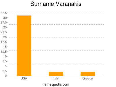 Surname Varanakis