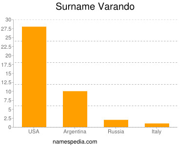 Surname Varando