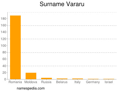 Surname Vararu