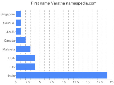 Given name Varatha
