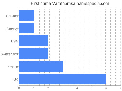 Given name Varatharasa