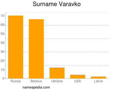 Surname Varavko