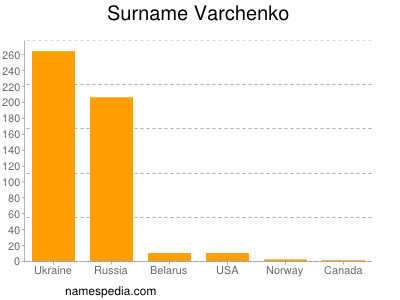 nom Varchenko