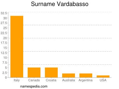 Surname Vardabasso
