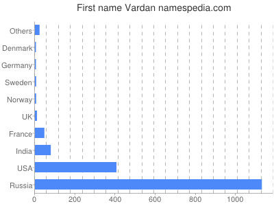 Given name Vardan