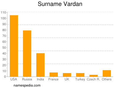 Surname Vardan