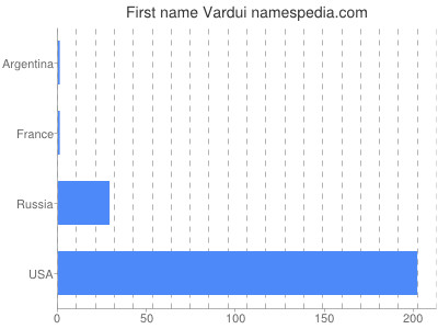Given name Vardui