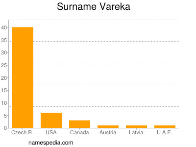 Surname Vareka