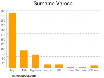 Surname Varese