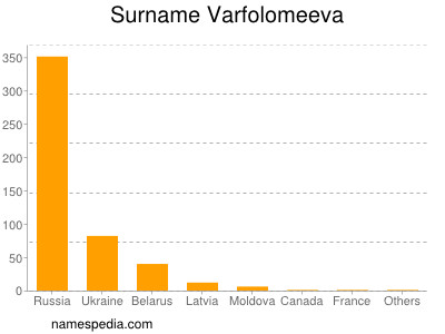 Surname Varfolomeeva