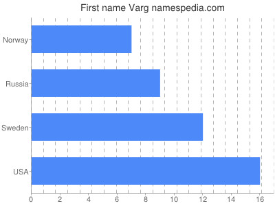 Given name Varg