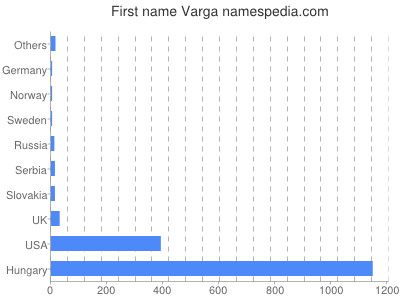 Given name Varga