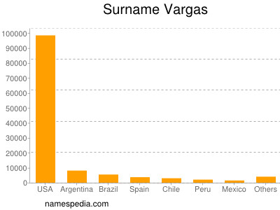 Surname Vargas