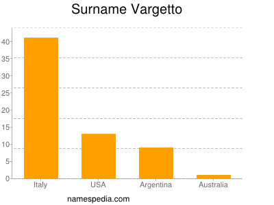 Surname Vargetto