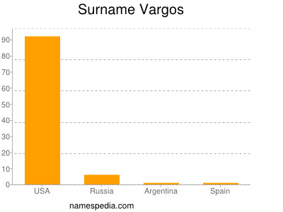 Surname Vargos