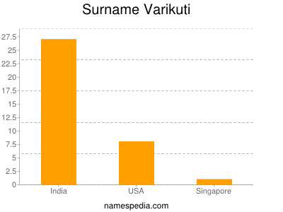 Surname Varikuti