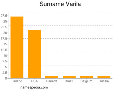 Surname Varila