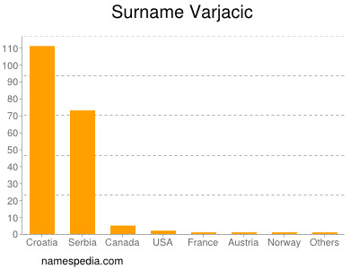 Surname Varjacic