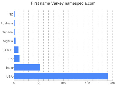 Given name Varkey
