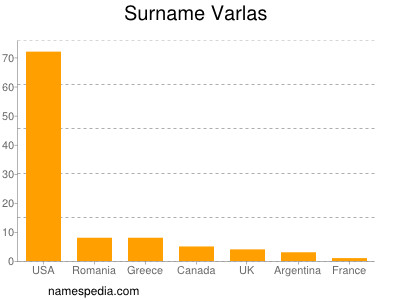 Familiennamen Varlas