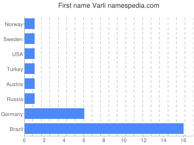Given name Varli