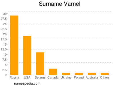 Familiennamen Varnel