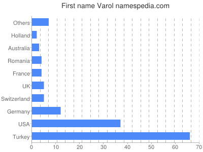 Given name Varol