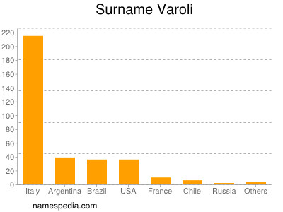 Surname Varoli