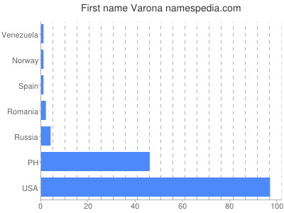 Given name Varona