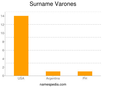 Surname Varones