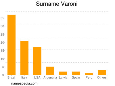 Surname Varoni