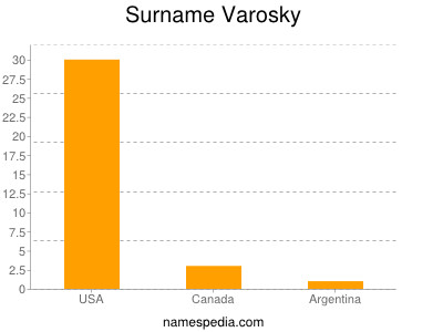 Surname Varosky