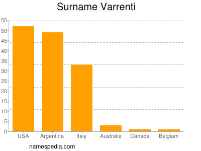 Surname Varrenti