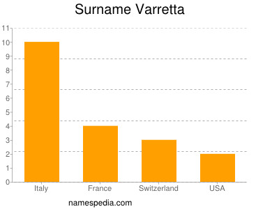 Surname Varretta