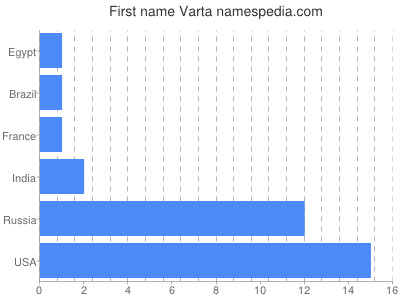 Given name Varta
