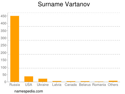 Surname Vartanov