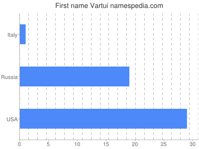 Given name Vartui