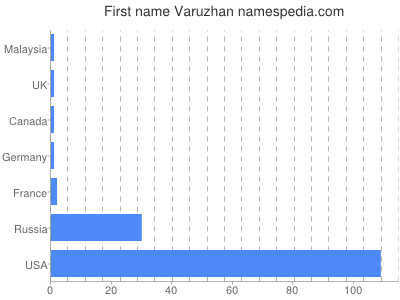 Given name Varuzhan
