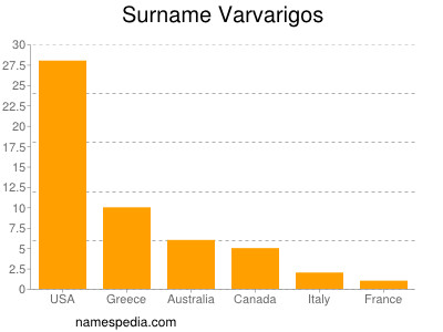 Surname Varvarigos