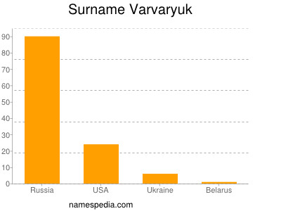 Surname Varvaryuk