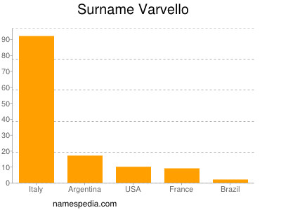 Surname Varvello