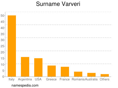Surname Varveri