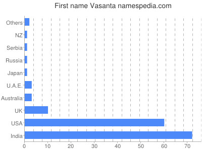 Given name Vasanta
