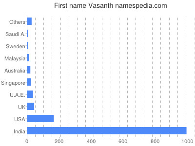 prenom Vasanth